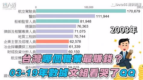 台灣目前最賺錢的行業|未來10年啥工作最賺錢？百萬網紅點名「6行業」：收。